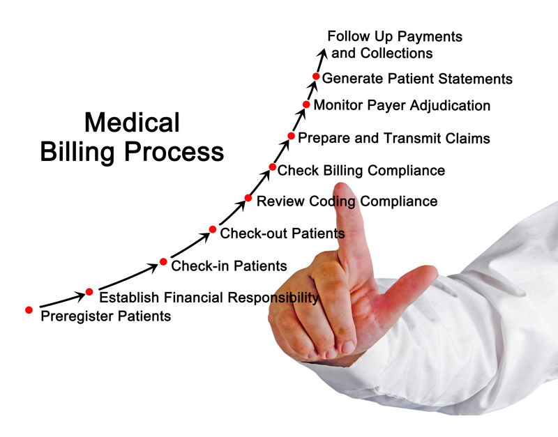 Medical Billing Process Chart